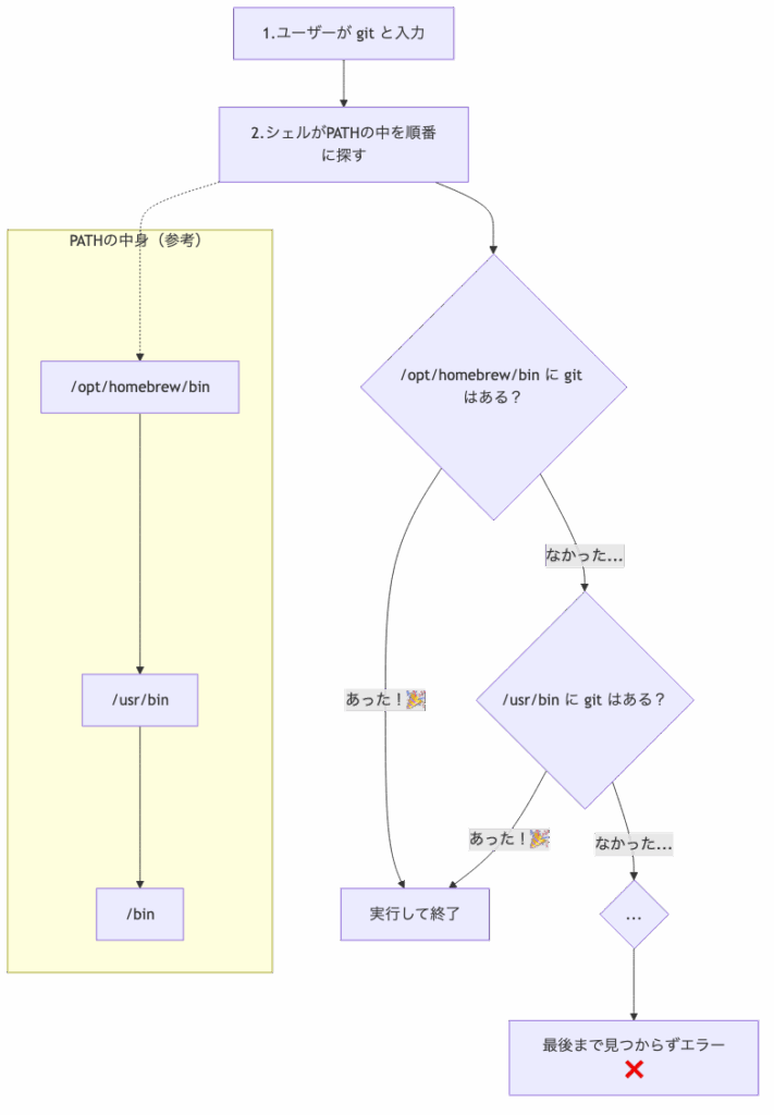 PATHがプログラムを探すフロー