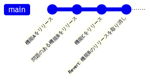 revertのイメージ