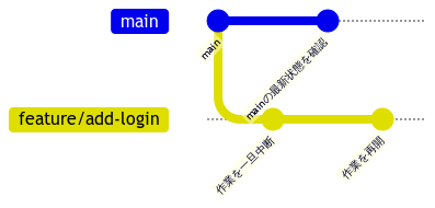 ブランチの切り替えイメージ