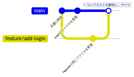 コンフリクトの解決イメージ