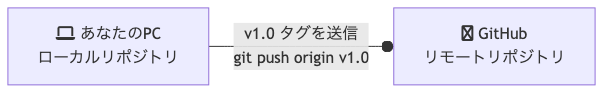 ローカルで作成したv1.0タグを、チーム全員が見られるGitHub(リモートリポジトリ)に送信