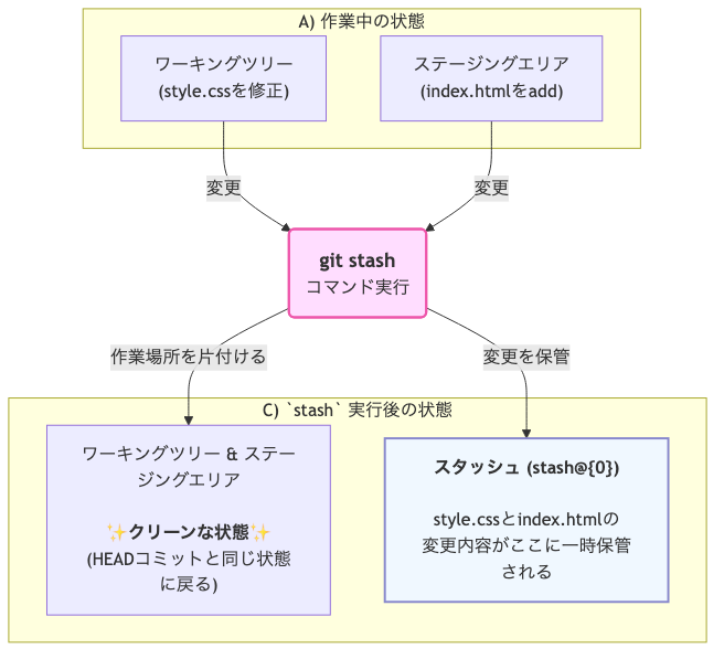 git stash：作業の一時退避