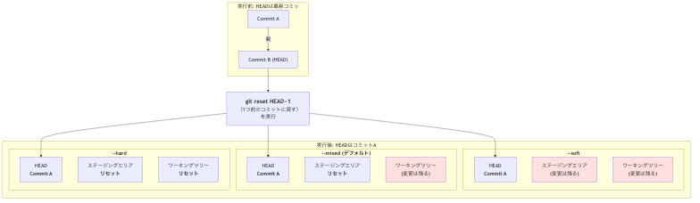 git reset：コミットの取り消しと履歴の書き換え