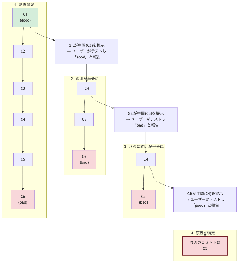 git bisect：二分探索によるバグの特定