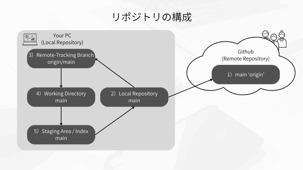 リポジトリの構成