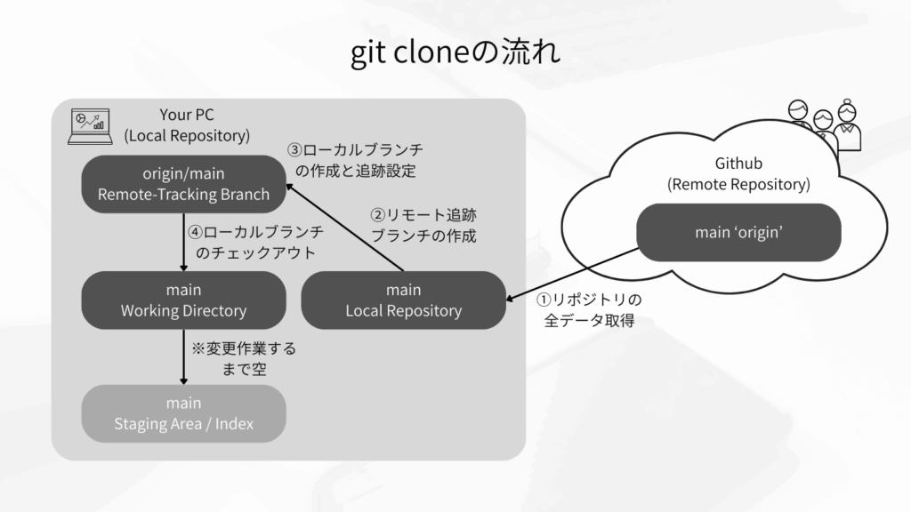 git cloneの流れ