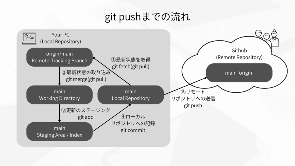git pushまでの流れ