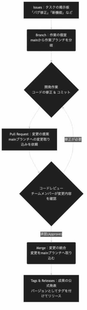 GitHubチーム開発の全体