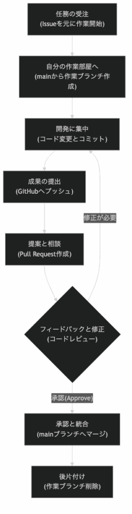 あなたが実施するワークフローの全体図