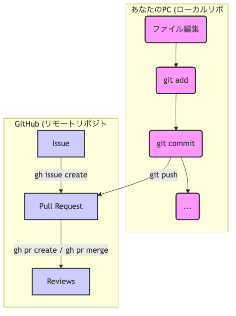 gitで下書きを書いて保存し、ghでチームに提出・相談する