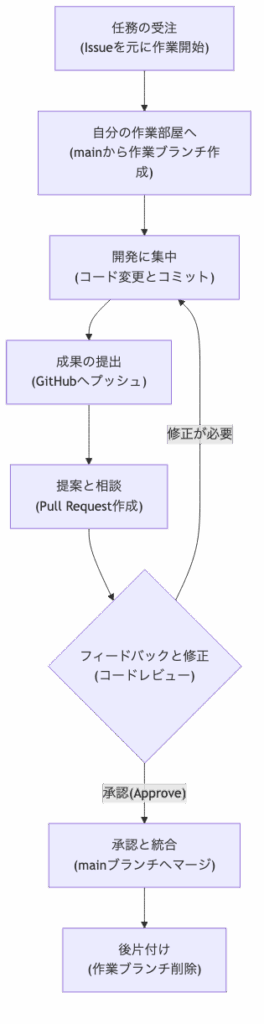 GitHubチーム開発ワークフロー