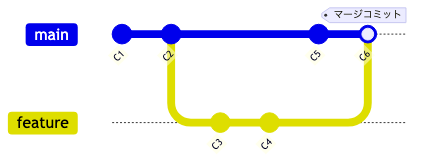 merge の場合：歴史をそのまま統合