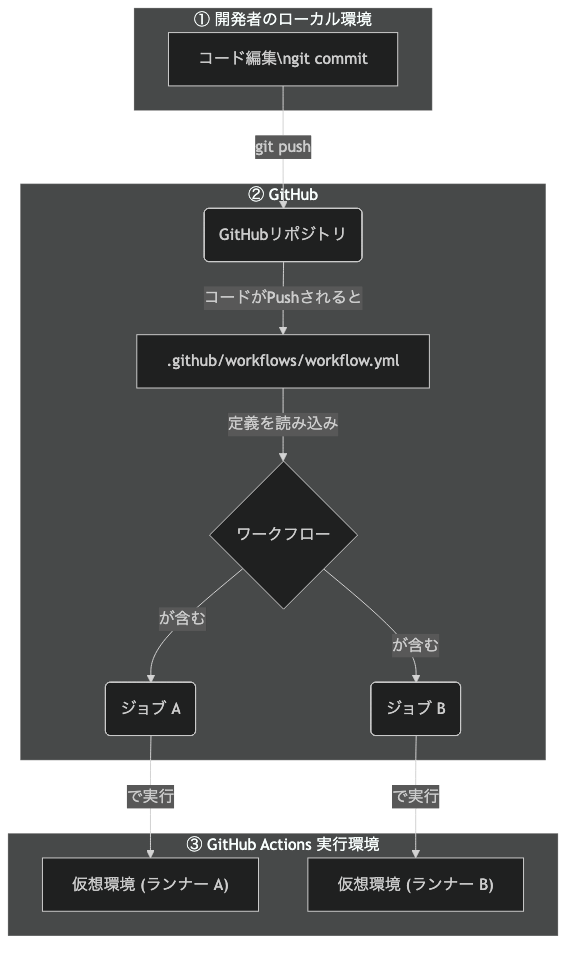 GitHub Actionsの処理の流れ