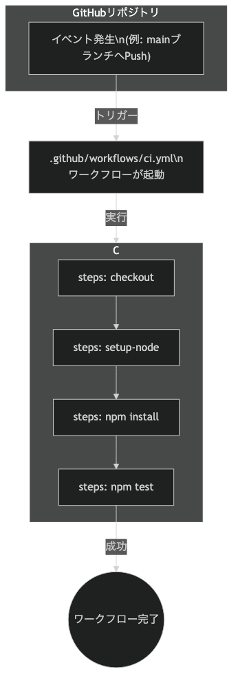 GitHub Actionsの基本的な仕組みの一連の流れ