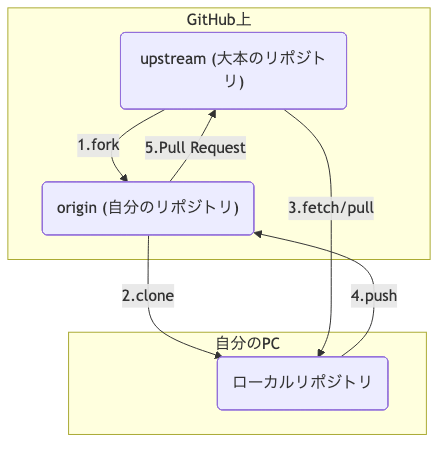 リポジトリの関係イメージ