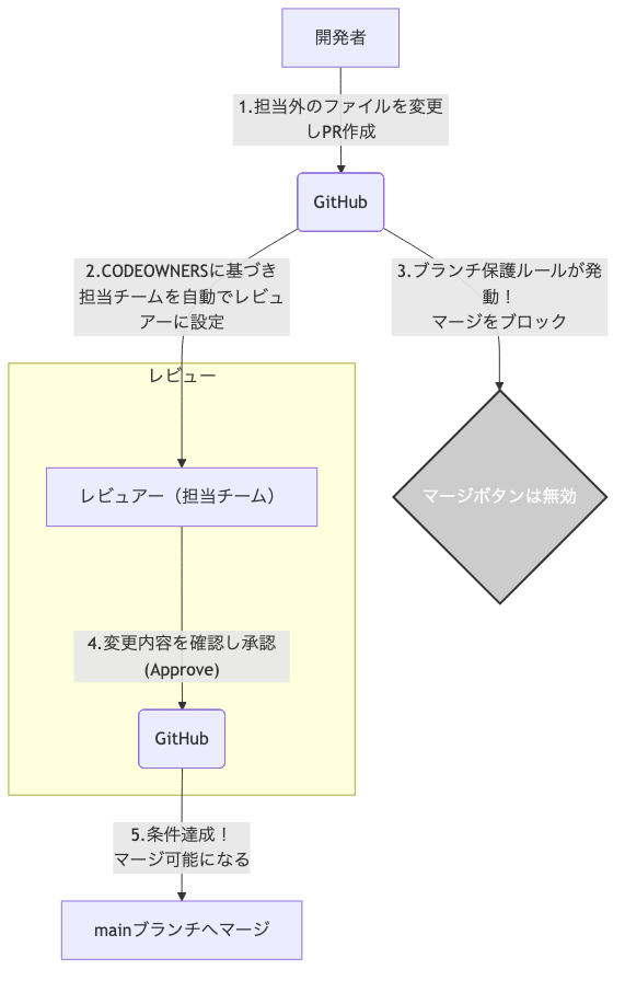 安全なワークフローの全体像