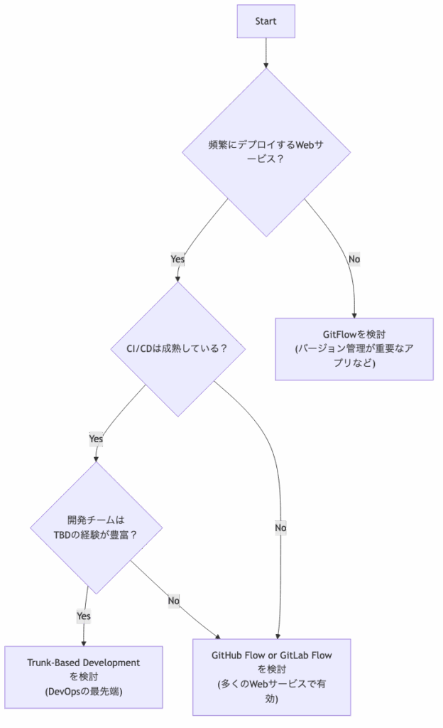あなたのプロジェクトにどの戦略が合いそうか、フローチャートで診断
