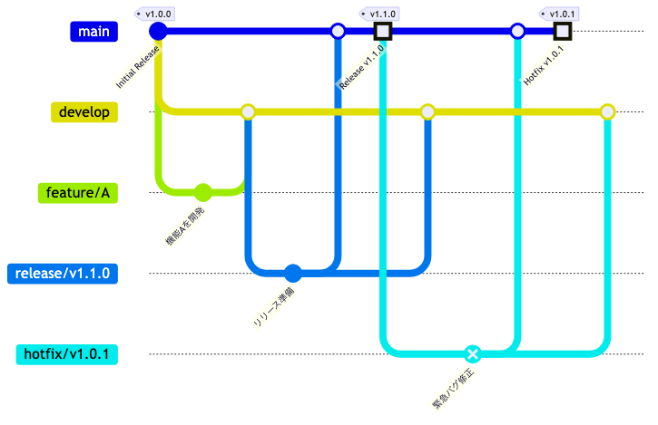 GitFlowのブランチモデル