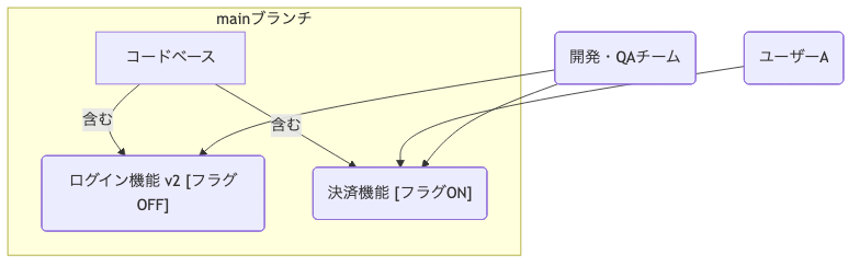 フィーチャーフラグの概念イメージ