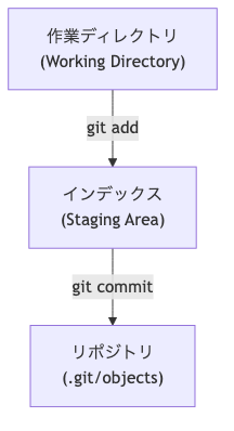 作業ディレクトリ、インデックス、そしてリポジトリ（オブジェクトデータベース）の関係