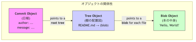 オブジェクトの連携しによる「スナップショットを表現した図