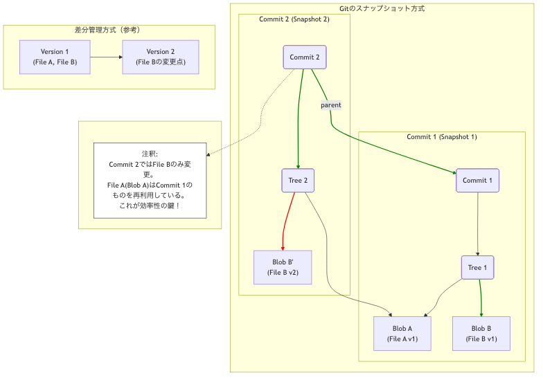 スナップショットと差分管理の違い