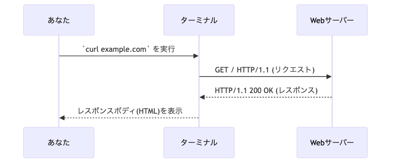 curlがHTTPリクエストを送信し、サーバーからレスポンスを受け取るという基本的な流れ