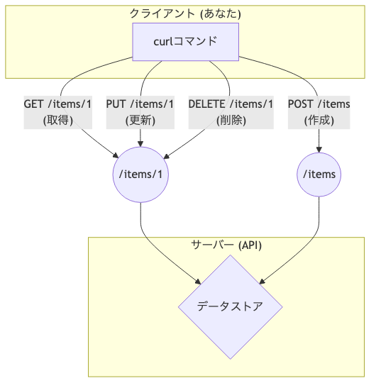 HTTP4メソッドの使い分けイメージ、データのライフサイクルを管理する「CRUD」という考え方を基本としている