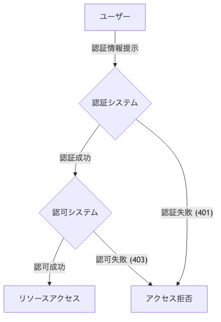 認証、認可システムとのエラーとの関係