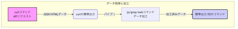 curlにおける、データ取得と加工イメージ