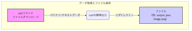 curlにおける、データ取得とファイル保存イメージ