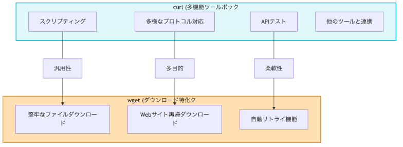 curlとwgetの比較