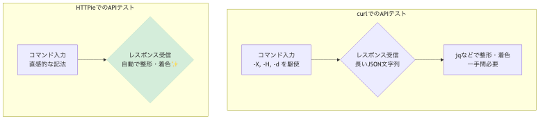 HTTPieとcurlでのAPIテストの比較