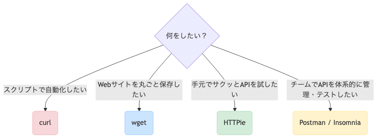 適なツールを見つけるフローチャート