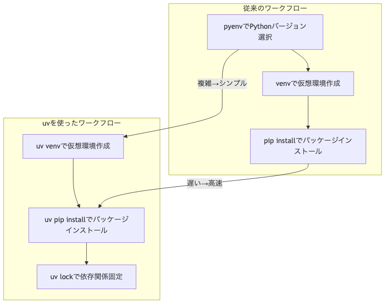 従来のワークフローとuvを使ったワークフローの対応イメージ