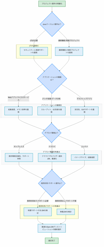 最適なOpenJDKを選ぶための意思決定フロー