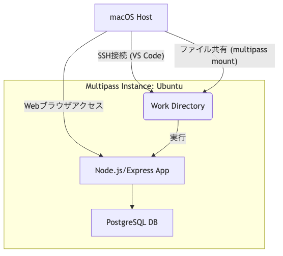 macOS上にMultipassでUbuntuインスタンスを構築し、そのインスタンス内でNode.jsアプリケーションとPostgreSQLデータベースを動作させる開発環境を構築します。ホストOS(macOS)のVS CodeからSSH接続して開発を行い、Webブラウザからアプリケーションにアクセスする構成