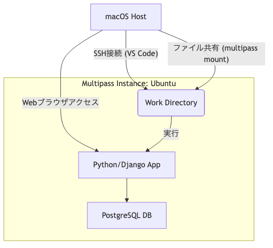 macOS上にMultipassでUbuntuインスタンスを構築し、そのインスタンス内でPython/DjangoアプリケーションとPostgreSQLデータベースを動作させる開発環境を構築します。macOSのVS CodeからSSH接続して開発を行い、Webブラウザからアプリケーションにアクセスする構成です。