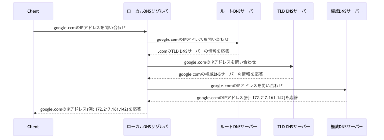 DNSによる名前解決