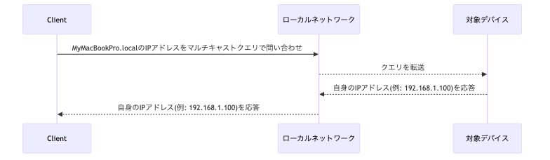 mDNSによる名前解決