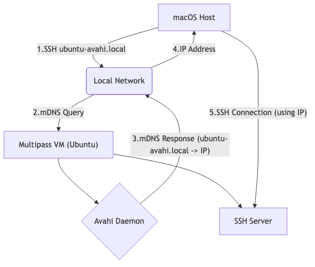 macOSとMultipass VM上のAvahiにおけるSSH接続の処理の流れ