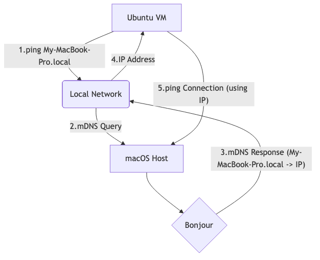 Ubuntu VMからmacOSホストのホスト名を解決
