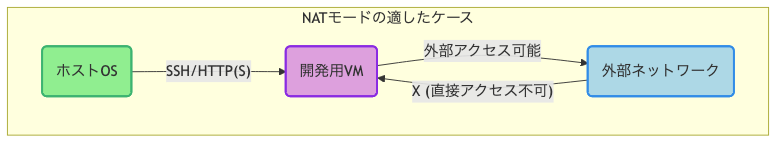 NATモードの適したケースの図解