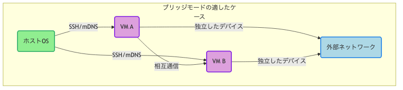 ブリッジモードの適したケースの図解