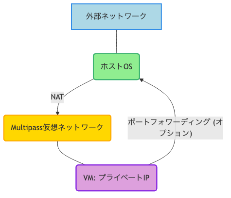 VMはホストOSのプライベートネットワーク内に配置され、ホストOSがVMのネットワークトラフィックを仲介