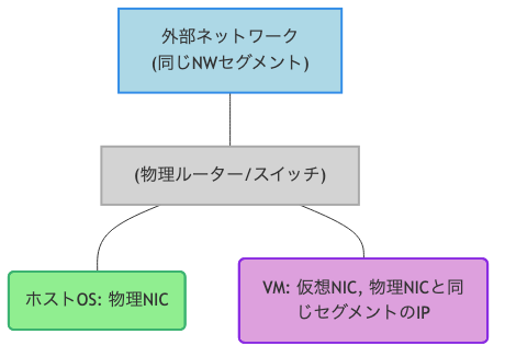 VMは独自のIPアドレスを持ち、ホストOSや同じネットワーク内の他のデバイスから直接アクセス
