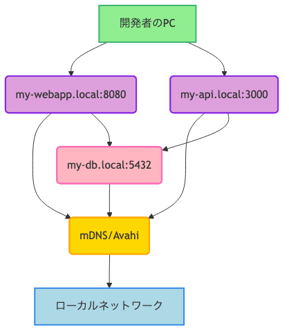 開発者はIPアドレスを意識することなく、直感的な名前でサービスにアクセス