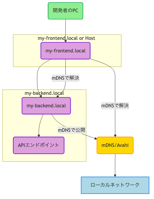 シンプルなAPIを提供するNode.js (Express) のバックエンドと、そのAPIを呼び出すReactのフロントエンド