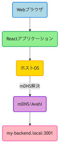 WebブラウザはmDNSを直接解決する機能を持たない.ホスト名が、ホストOSのmDNS解決機能によってIPアドレスに解決される