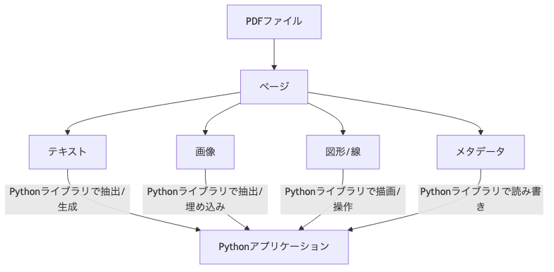 PDFの構造とPythonでのPDFを扱うイメージ